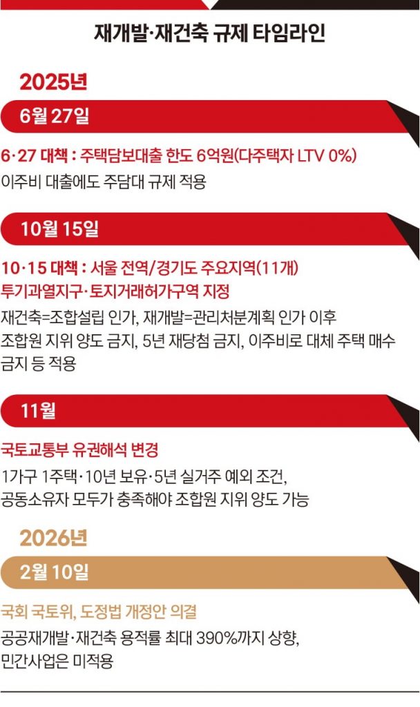 3월 부동산 재테크의 변곡점 — 재개발·재건축, 무엇이 달라졌나?