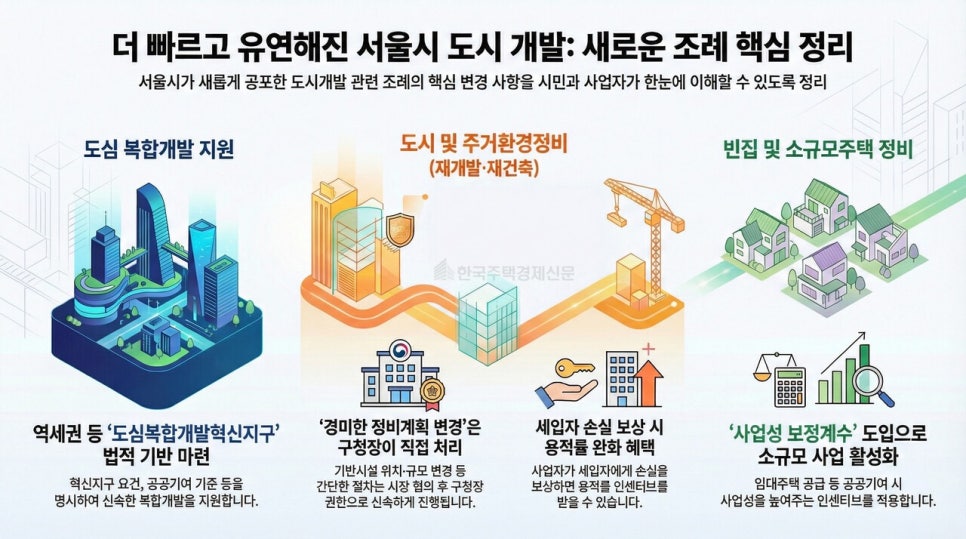 1월 5일 시행, 서울시 도심 복합개발 지원 조례 핵심 정리!