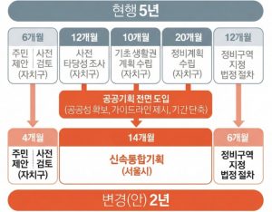 서울시 신속통합기획: 복잡한 행정절차, 어떻게 간소화되었나?