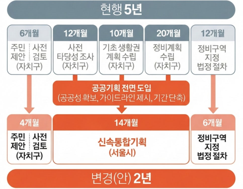 서울시 신속통합기획: 복잡한 행정절차, 어떻게 간소화되었나?