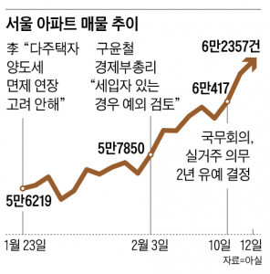 강남 급매물 폭증 & 강북 역전 현상 완전 분석